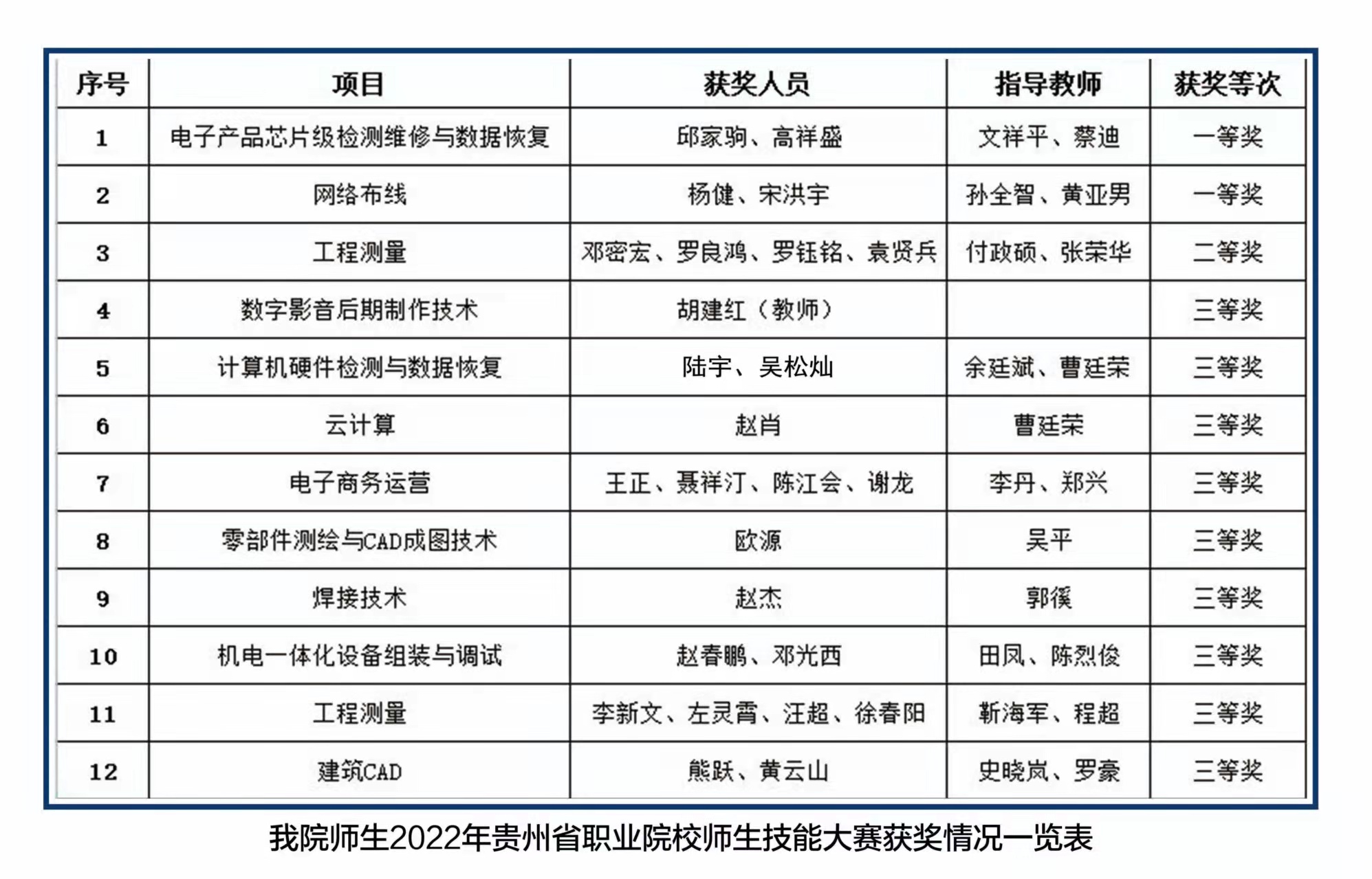 技能大賽結(jié)果出爐，讓我們?yōu)檫@些優(yōu)秀的師生點贊！