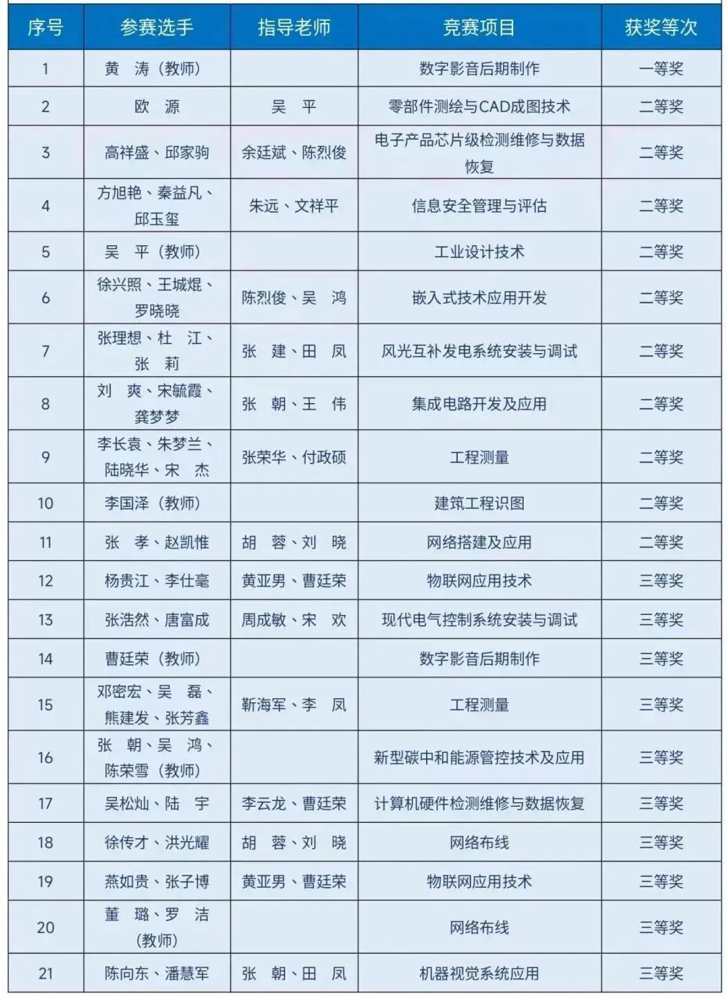 斬獲21個獎項！我院師生在2023年貴州省職業(yè)院校師生技能大賽中表現(xiàn)優(yōu)異